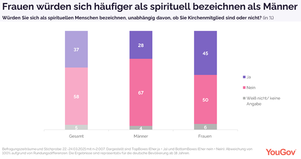Women would describe themselves as spiritual more often than men.