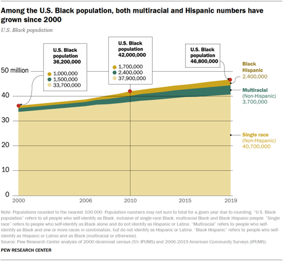 Chart showing that among the U.S. Black population, both multiracial and Hispanic numbers have grown since 2000