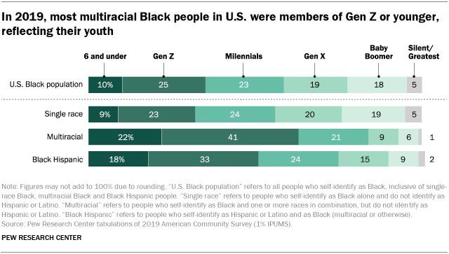 Chart showing that in 2019, most multiracial Black people in U.S. were members of Gen Z or younger, reflecting their youth