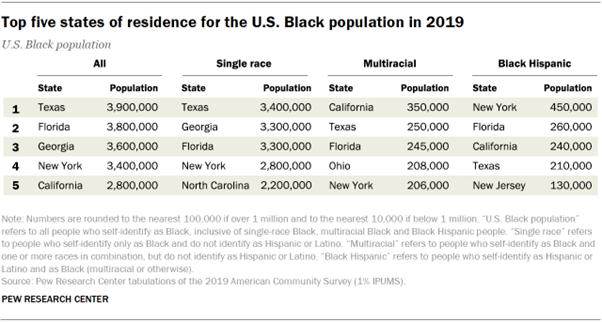 Table showing the top five states of residence for the U.S. Black population in 2019