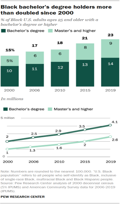 Chart showing Black bachelors degree holders more than doubled since 2000