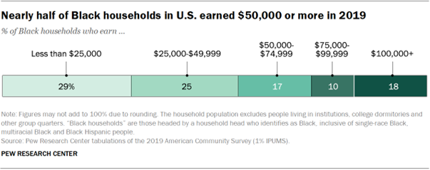 Chart showing that nearly half of Black households in U.S. earned $50,000 or more in 2019