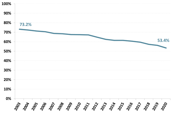 https://www.roymorgan.com/~/media/files/morgan%20poll/2020s/2021/march/8664-c1.png?la=en