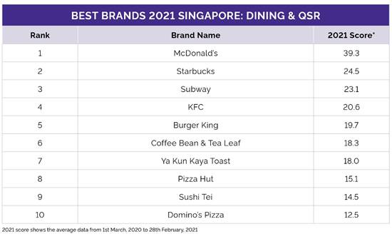 https://d25d2506sfb94s.cloudfront.net/r/71/Dining&QSR%20Rankings2021-TopRanked-lpt6.jpg