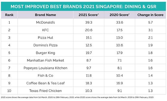 https://d25d2506sfb94s.cloudfront.net/r/80/Dining&QSR%20Rankings2021-TopImprover-lpt6.jpg