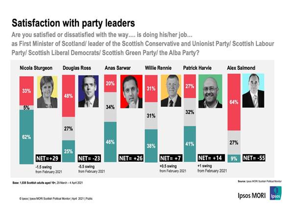 Satisfaction with Scottish Party Leaders