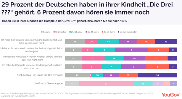 29 percent have "Die Drei ???" in their childhood.  belongs