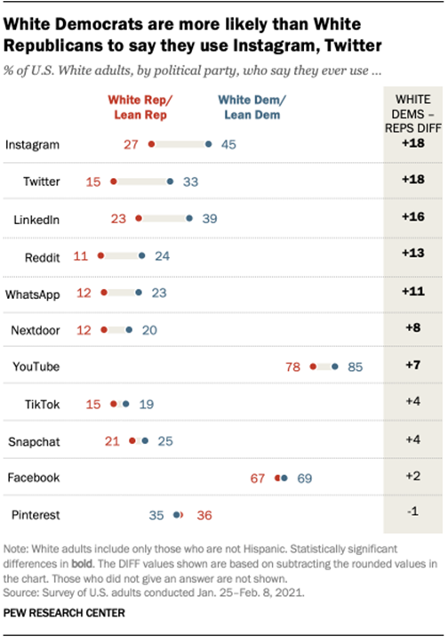 White Democrats are more likely than White Republicans to say they use Instagram, Twitter