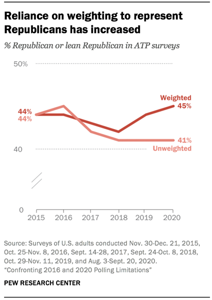 Reliance on weighting to represent Republicans has increased