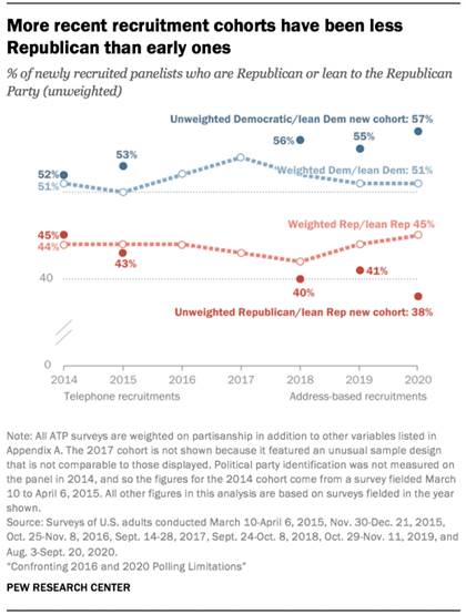 More recent recruitment cohorts have been less Republican than early ones