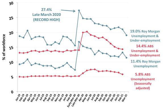 Roy Morgan Unemployment & Under-employment (2019-2021)