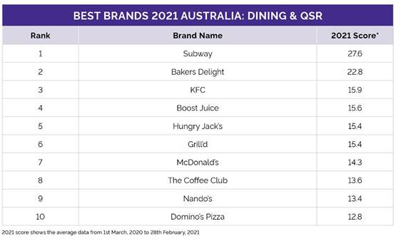 https://docs.cdn.yougov.com/dlz9xhe5jh/Dining&QSR%20Rankings2021-TopRanked-AU.jpg