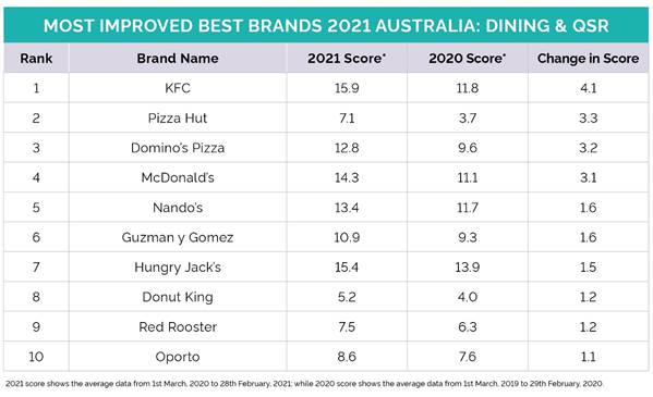https://docs.cdn.yougov.com/kw9e56joxs/Dining&QSR%20Rankings2021-TopImprover-AU.jpg