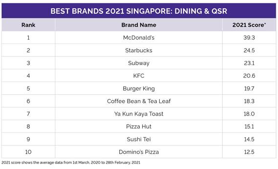 https://docs.cdn.yougov.com/0ms2sn3eyy/Dining&QSR%20Rankings2021-TopRanked-SG.jpg