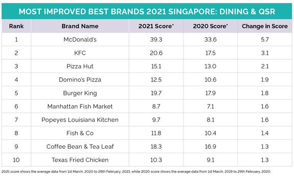 https://docs.cdn.yougov.com/3oqacutpfv/Dining&QSR%20Rankings2021-TopImprover-SG.jpg