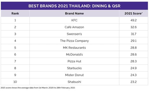 https://docs.cdn.yougov.com/ql7npnyo6g/Dining&QSR%20Rankings2021-TopRanked-TH.jpg