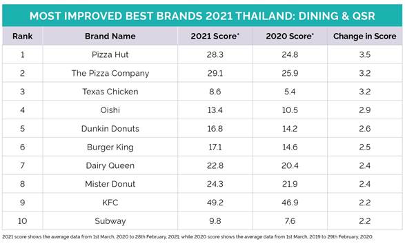 https://docs.cdn.yougov.com/3tspv63qz0/Dining&QSR%20Rankings2021-TopImprover-TH.jpg