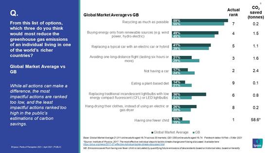 From this list of options, which three do you think would most reduce the greenhouse gas emissions of an individual living in one of the worlds richer countries? Ipsos Perils of Perception