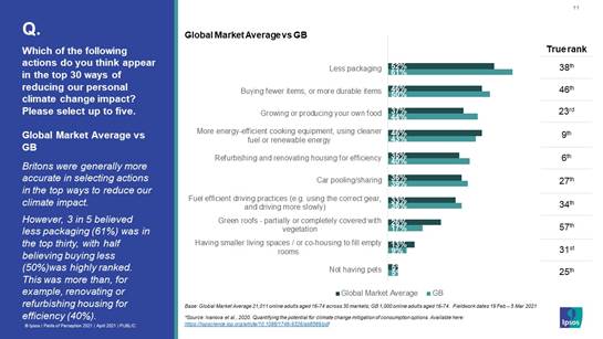 Which of the following actions do you think appear in the top 30 ways of reducing our personal climate change impact? Ipsos Perils of Perception