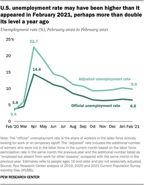 U.S. unemployment rate may have been higher than it appeared in February 2021, perhaps more than double its level a year ago