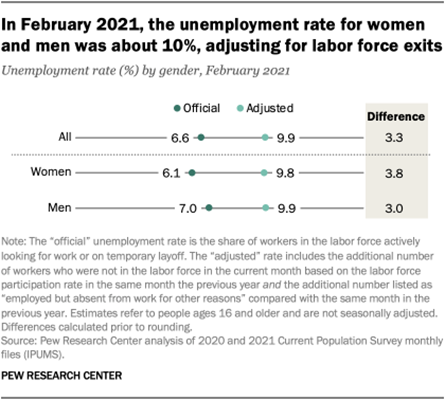 In February 2021, the unemployment rate for women and men was about 10%, adjusting for labor force exits