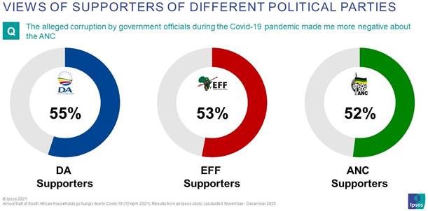 supporters of all three the biggest political parties are very close in their opinions about the alleged corruption by government officials