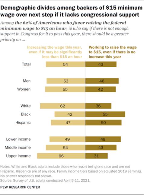 https://www.pewresearch.org/wp-content/uploads/2021/04/FT_21.04.20_MinimumWage_04b.png?w=420