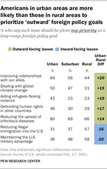 https://www.pewresearch.org/wp-content/uploads/2021/04/FT_21.04.23_ForeignPolicy03.png?w=310