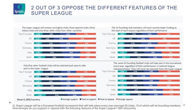 2 out of 3 oppose different features of the super league