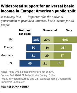 Widespread support for universal basic income in Europe; American public split