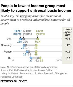 People in lowest income group most likely to support universal basic income
