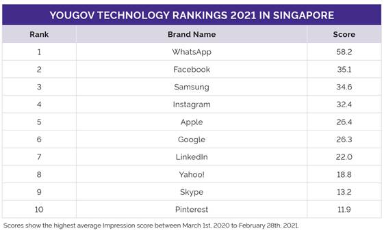 https://docs.cdn.yougov.com/xrvy6rgpgr/YouGov-Technology-Rankings-2021-Top-Ranked-sg.png