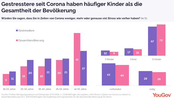 The more stressed in profile