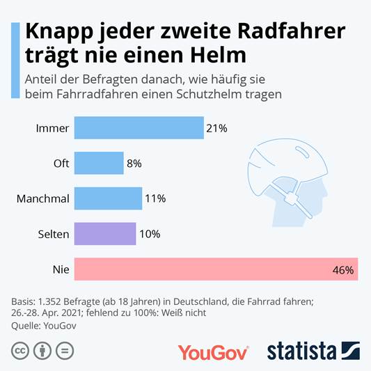 Half of German cyclists wear at least a helmet now and then