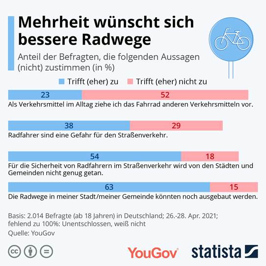 Merhheit would like better bike paths