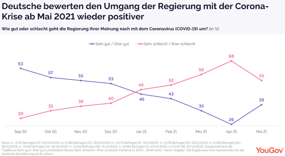 Evaluation of the government in the corona crisis over time