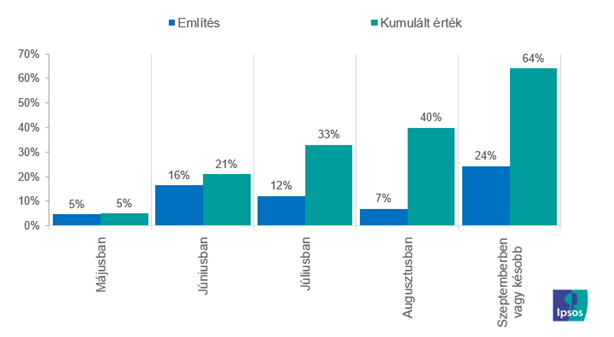 Removal of restrictions