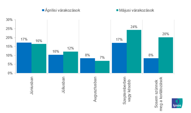 Removal of restrictions