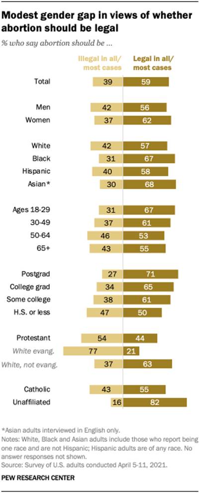 Modest gender gap in views of whether abortion should be legal