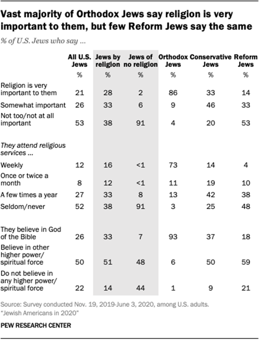 Vast majority of Orthodox Jews say religion is very important to them, but few Reform Jews say the same