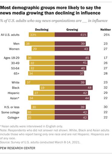 Most demographic groups more likely to say the news media growing than declining in influence