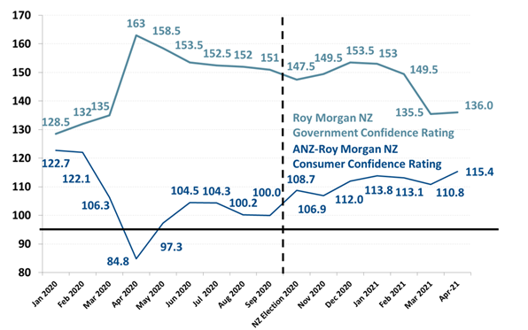 https://www.roymorgan.com/~/media/files/morgan%20poll/2020s/2021/may/8699-c3.png?la=en