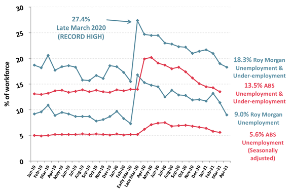 https://www.roymorgan.com/~/media/files/morgan%20poll/2020s/2021/may/8702-c1.png?la=en
