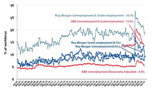 https://www.roymorgan.com/~/media/files/morgan%20poll/2020s/2021/may/8702-c2.png?la=en