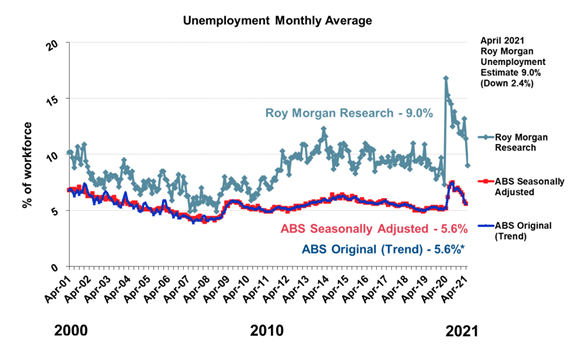 https://www.roymorgan.com/~/media/files/morgan%20poll/2020s/2021/may/8702-c3.png?h=594&w=977&la=en