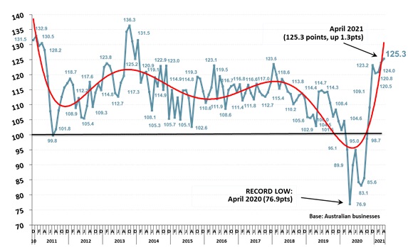 https://www.roymorgan.com/~/media/files/morgan%20poll/2020s/2021/may/8693-c1.png?la=en