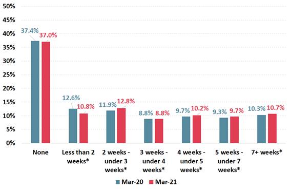 Annual Leave owed to Australia's paid workers by length of time (2021 vs. 2020)