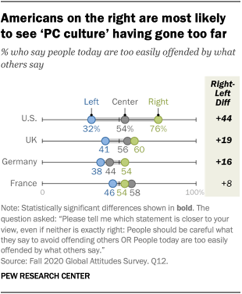 Americans on the right are most likely to see PC culture having gone too far 