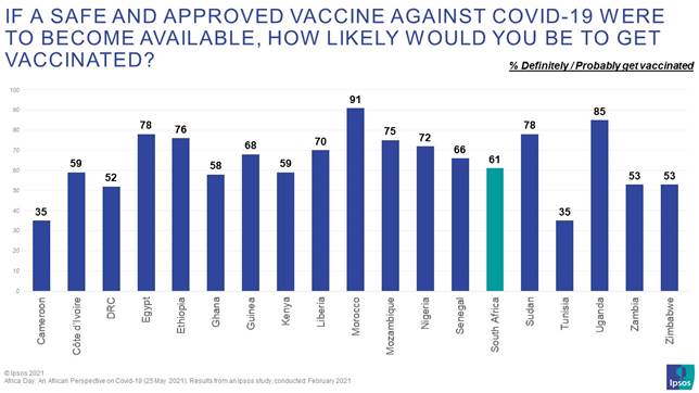 Other Ipsos projects have pointed out that, as soon as a vaccine becomes available in a country, and populations are being vaccinated in growing numbers, vaccine hesitancy becomes less pronounced. This was the case in both the UK and the USA and it would be very interesting to see if Africa follows this trend. One of the biggest issues, however, is that vaccine availability in most African countries is still very low