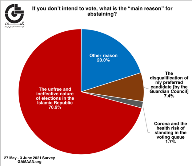 Graph showing 70% of Iranians say they won't vote because of the unfree nature of the elections.